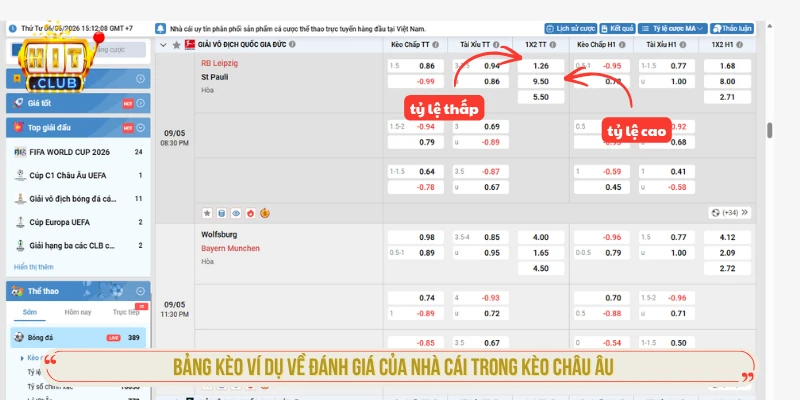 Bảng kèo ví dụ về đánh giá của nhà cái trong kèo châu Âu